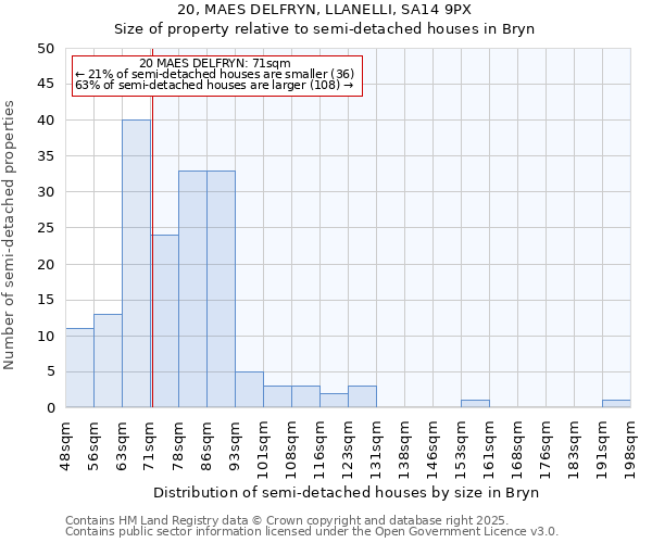 20, MAES DELFRYN, LLANELLI, SA14 9PX: Size of property relative to detached houses in Bryn