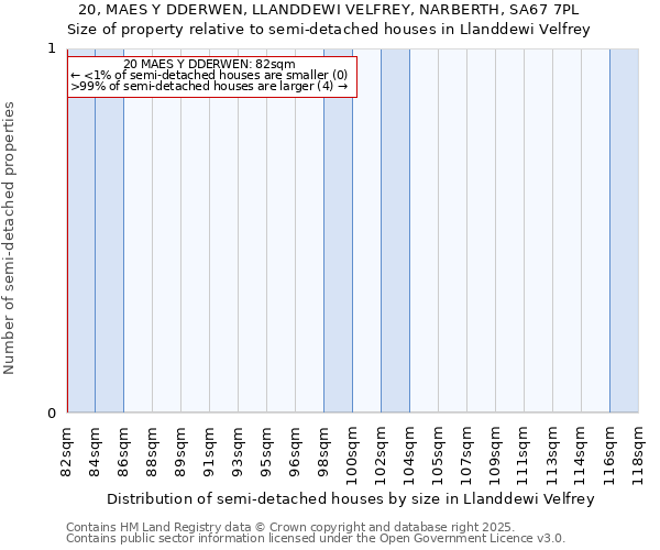 20, MAES Y DDERWEN, LLANDDEWI VELFREY, NARBERTH, SA67 7PL: Size of property relative to semi-detached houses houses in Llanddewi Velfrey
