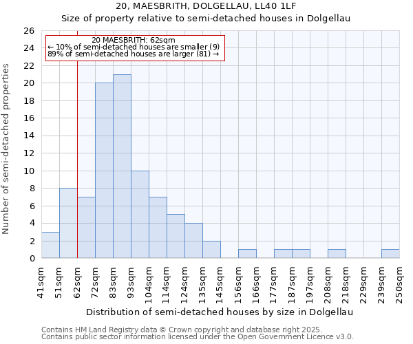 20, MAESBRITH, DOLGELLAU, LL40 1LF: Size of property relative to semi-detached houses houses in Dolgellau