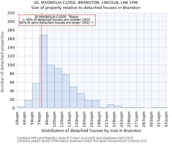 20, MAGNOLIA CLOSE, BRANSTON, LINCOLN, LN4 1PW: Size of property relative to detached houses houses in Branston