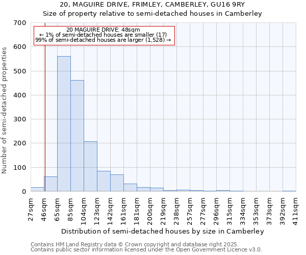 20, MAGUIRE DRIVE, FRIMLEY, CAMBERLEY, GU16 9RY: Size of property relative to semi-detached houses houses in Camberley