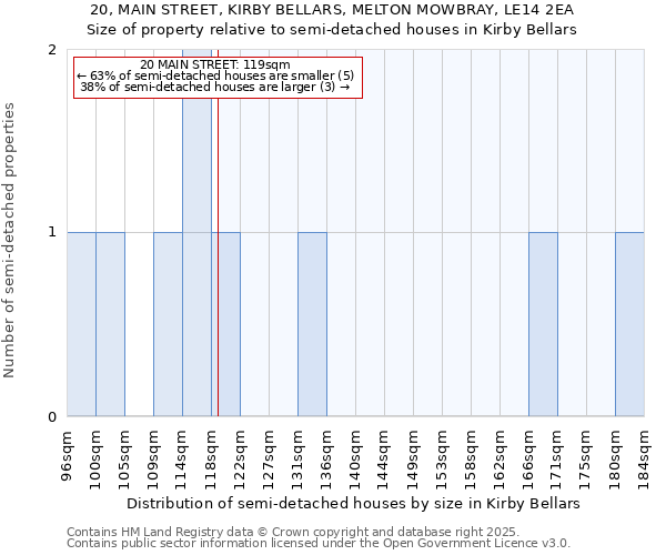 20, MAIN STREET, KIRBY BELLARS, MELTON MOWBRAY, LE14 2EA: Size of property relative to semi-detached houses houses in Kirby Bellars