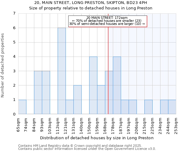 20, MAIN STREET, LONG PRESTON, SKIPTON, BD23 4PH: Size of property relative to detached houses houses in Long Preston