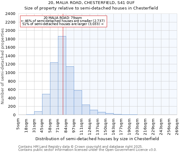 20, MALIA ROAD, CHESTERFIELD, S41 0UF: Size of property relative to detached houses in Chesterfield