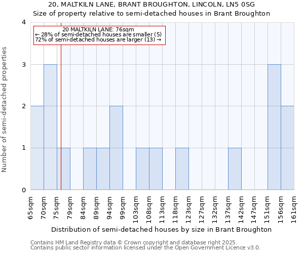 20, MALTKILN LANE, BRANT BROUGHTON, LINCOLN, LN5 0SG: Size of property relative to detached houses in Brant Broughton