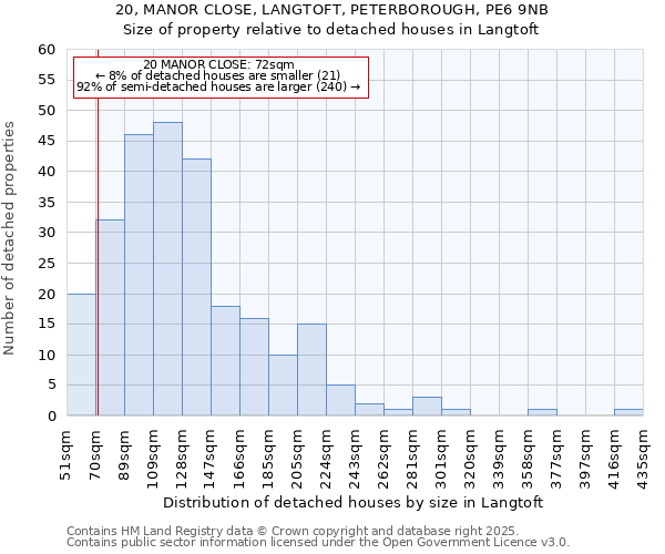 20, MANOR CLOSE, LANGTOFT, PETERBOROUGH, PE6 9NB: Size of property relative to detached houses houses in Langtoft
