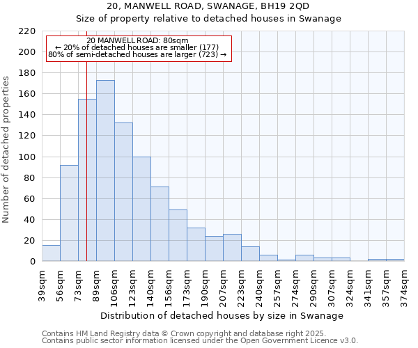 20, MANWELL ROAD, SWANAGE, BH19 2QD: Size of property relative to detached houses houses in Swanage
