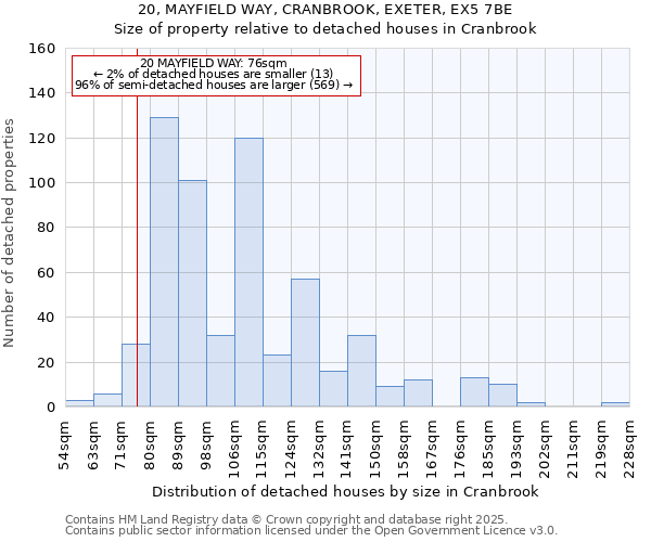 20, MAYFIELD WAY, CRANBROOK, EXETER, EX5 7BE: Size of property relative to detached houses houses in Cranbrook