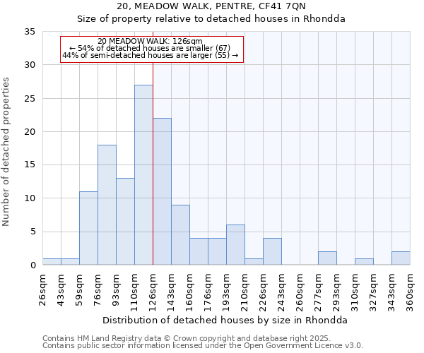20, MEADOW WALK, PENTRE, CF41 7QN: Size of property relative to detached houses houses in Rhondda