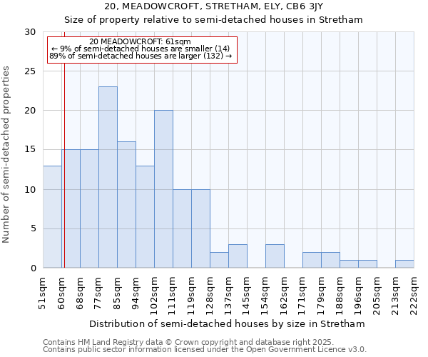 20, MEADOWCROFT, STRETHAM, ELY, CB6 3JY: Size of property relative to semi-detached houses houses in Stretham