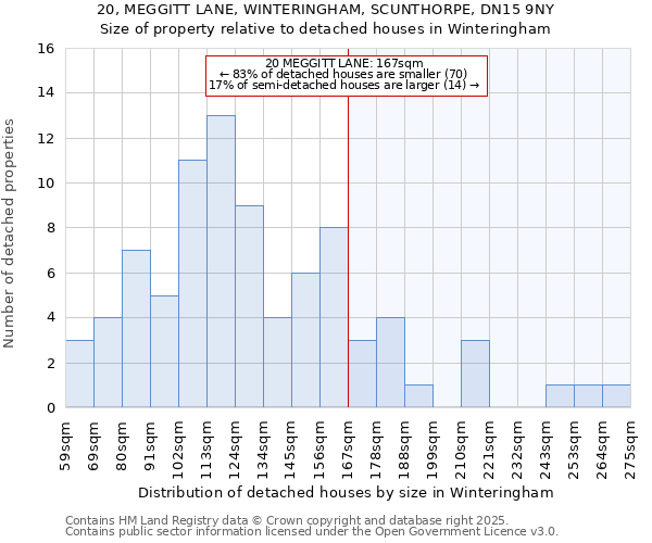 20, MEGGITT LANE, WINTERINGHAM, SCUNTHORPE, DN15 9NY: Size of property relative to detached houses houses in Winteringham