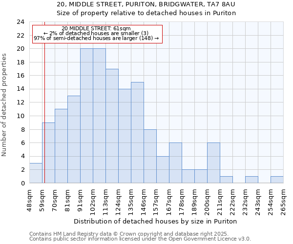 20, MIDDLE STREET, PURITON, BRIDGWATER, TA7 8AU: Size of property relative to detached houses in Puriton