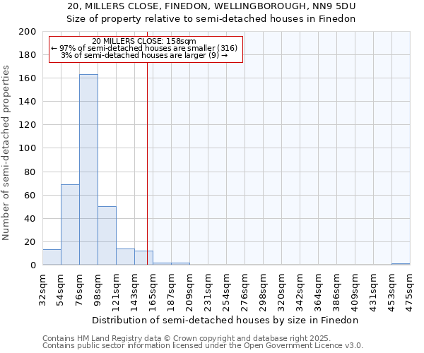 20, MILLERS CLOSE, FINEDON, WELLINGBOROUGH, NN9 5DU: Size of property relative to detached houses in Finedon