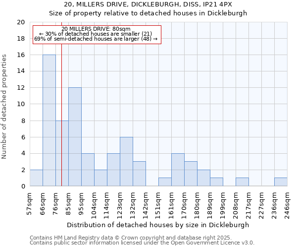 20, MILLERS DRIVE, DICKLEBURGH, DISS, IP21 4PX: Size of property relative to detached houses houses in Dickleburgh