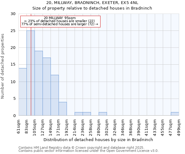 20, MILLWAY, BRADNINCH, EXETER, EX5 4NL: Size of property relative to detached houses houses in Bradninch