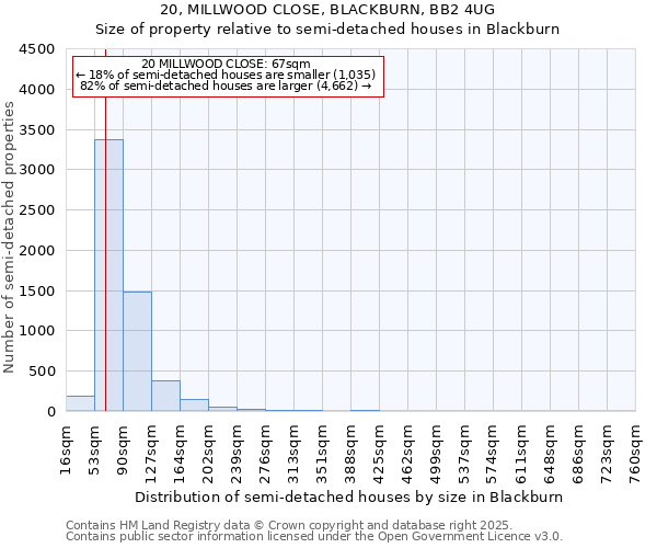 20, MILLWOOD CLOSE, BLACKBURN, BB2 4UG: Size of property relative to semi-detached houses houses in Blackburn