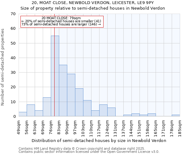 20, MOAT CLOSE, NEWBOLD VERDON, LEICESTER, LE9 9PY: Size of property relative to semi-detached houses houses in Newbold Verdon