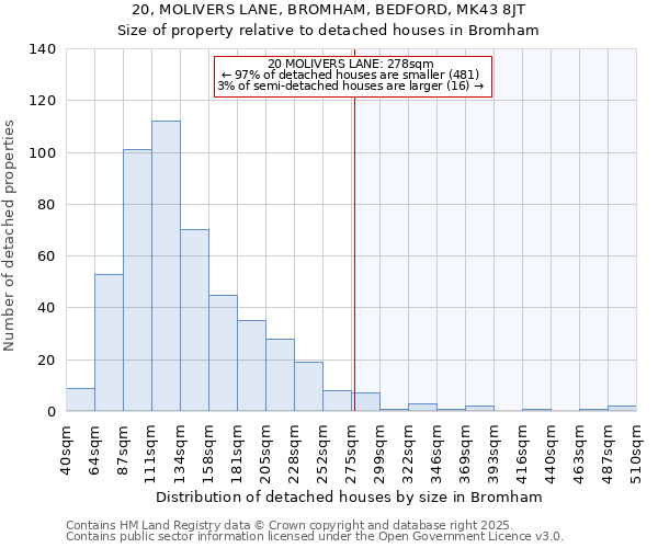 20, MOLIVERS LANE, BROMHAM, BEDFORD, MK43 8JT: Size of property relative to detached houses houses in Bromham