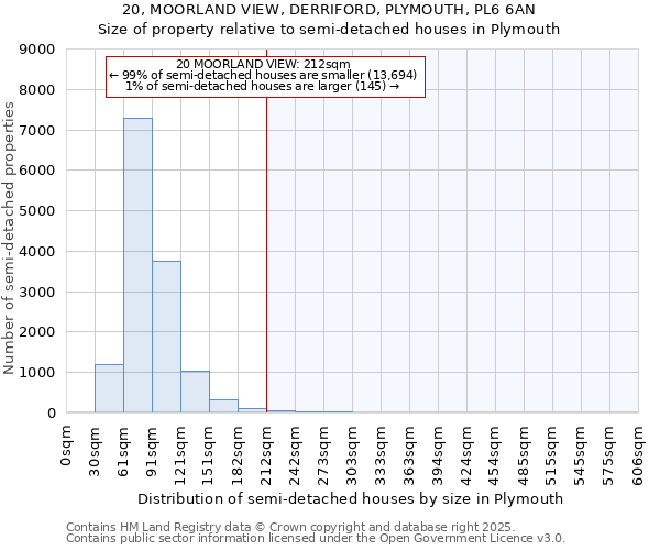 20, MOORLAND VIEW, DERRIFORD, PLYMOUTH, PL6 6AN: Size of property relative to semi-detached houses houses in Plymouth