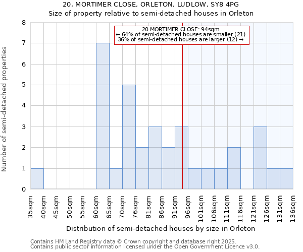 20, MORTIMER CLOSE, ORLETON, LUDLOW, SY8 4PG: Size of property relative to semi-detached houses houses in Orleton