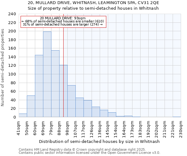 20, MULLARD DRIVE, WHITNASH, LEAMINGTON SPA, CV31 2QE: Size of property relative to semi-detached houses houses in Whitnash