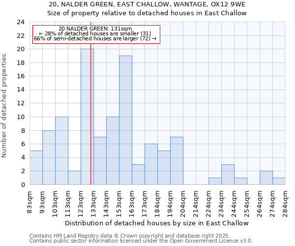 20, NALDER GREEN, EAST CHALLOW, WANTAGE, OX12 9WE: Size of property relative to detached houses houses in East Challow