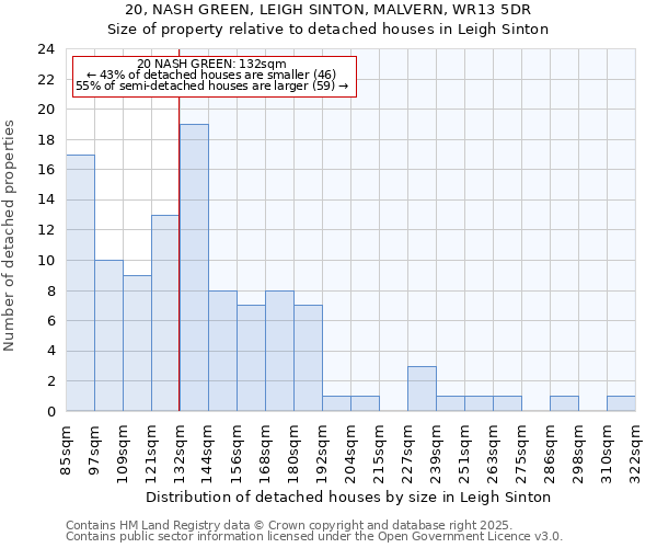 20, NASH GREEN, LEIGH SINTON, MALVERN, WR13 5DR: Size of property relative to detached houses houses in Leigh Sinton