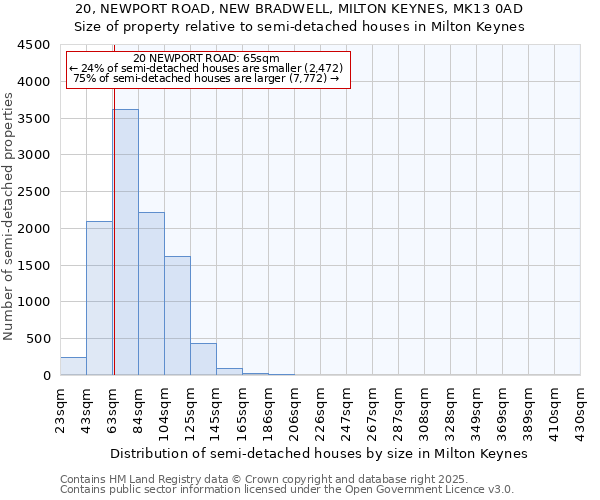 20, NEWPORT ROAD, NEW BRADWELL, MILTON KEYNES, MK13 0AD: Size of property relative to semi-detached houses houses in Milton Keynes