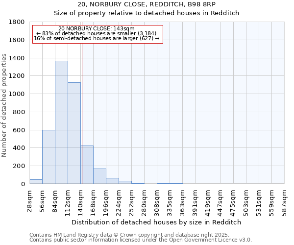 20, NORBURY CLOSE, REDDITCH, B98 8RP: Size of property relative to detached houses houses in Redditch