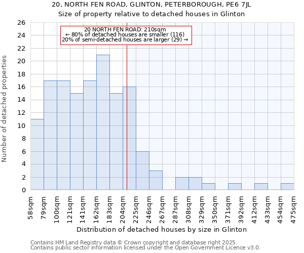 20, NORTH FEN ROAD, GLINTON, PETERBOROUGH, PE6 7JL: Size of property relative to detached houses in Glinton