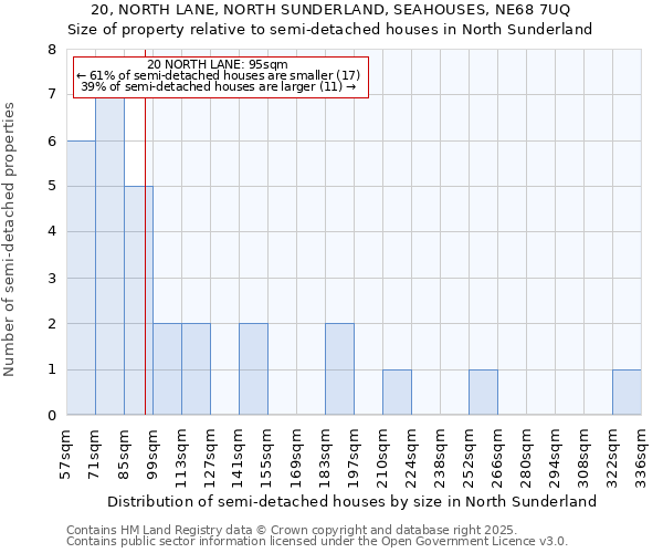 20, NORTH LANE, NORTH SUNDERLAND, SEAHOUSES, NE68 7UQ: Size of property relative to detached houses in North Sunderland