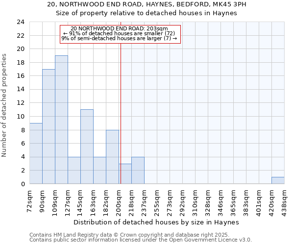 20, NORTHWOOD END ROAD, HAYNES, BEDFORD, MK45 3PH: Size of property relative to detached houses houses in Haynes