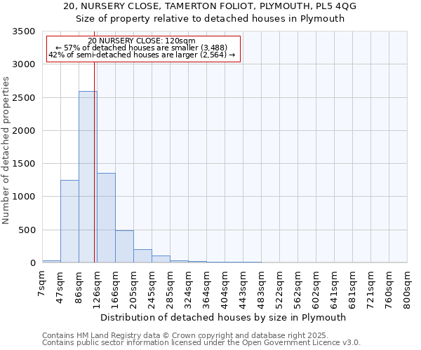 20, NURSERY CLOSE, TAMERTON FOLIOT, PLYMOUTH, PL5 4QG: Size of property relative to detached houses houses in Plymouth