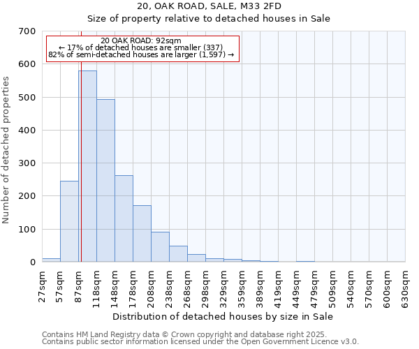 20, OAK ROAD, SALE, M33 2FD: Size of property relative to detached houses houses in Sale