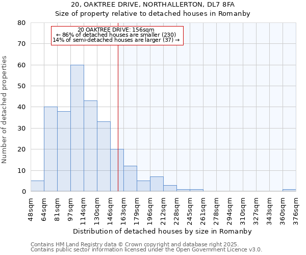 20, OAKTREE DRIVE, NORTHALLERTON, DL7 8FA: Size of property relative to detached houses houses in Romanby