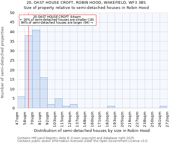 20, OAST HOUSE CROFT, ROBIN HOOD, WAKEFIELD, WF3 3BS: Size of property relative to semi-detached houses houses in Robin Hood