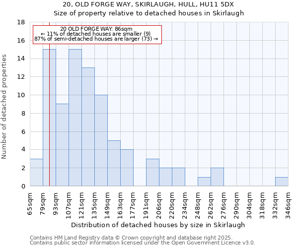 20, OLD FORGE WAY, SKIRLAUGH, HULL, HU11 5DX: Size of property relative to detached houses houses in Skirlaugh