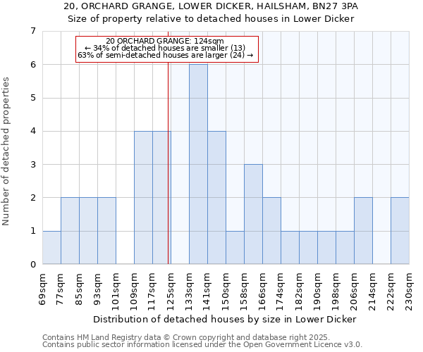 20, ORCHARD GRANGE, LOWER DICKER, HAILSHAM, BN27 3PA: Size of property relative to detached houses houses in Lower Dicker