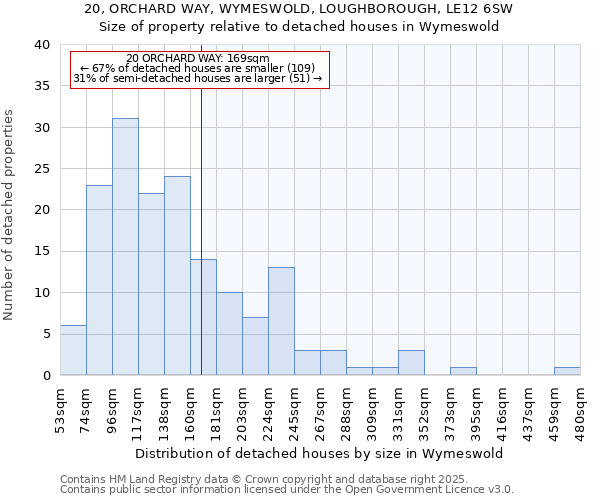 20, ORCHARD WAY, WYMESWOLD, LOUGHBOROUGH, LE12 6SW: Size of property relative to detached houses houses in Wymeswold