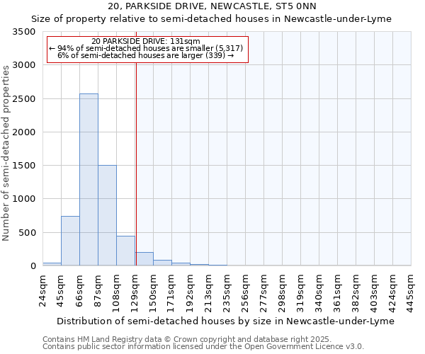 20, PARKSIDE DRIVE, NEWCASTLE, ST5 0NN: Size of property relative to semi-detached houses houses in Newcastle-under-Lyme