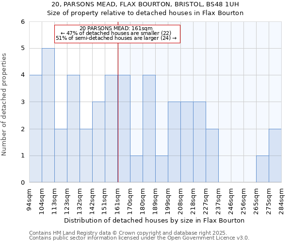 20, PARSONS MEAD, FLAX BOURTON, BRISTOL, BS48 1UH: Size of property relative to detached houses houses in Flax Bourton