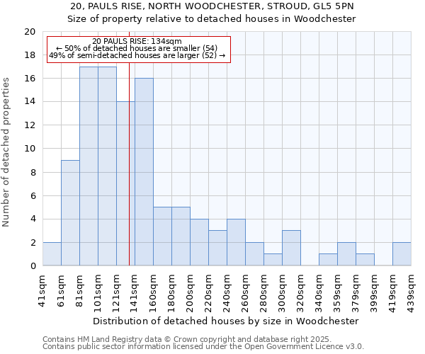 20, PAULS RISE, NORTH WOODCHESTER, STROUD, GL5 5PN: Size of property relative to detached houses houses in Woodchester