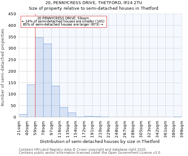 20, PENNYCRESS DRIVE, THETFORD, IP24 2TU: Size of property relative to semi-detached houses houses in Thetford