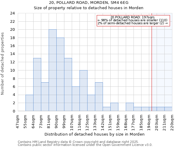 20, POLLARD ROAD, MORDEN, SM4 6EG: Size of property relative to detached houses houses in Morden