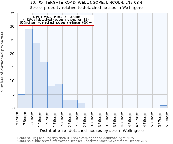 20, POTTERGATE ROAD, WELLINGORE, LINCOLN, LN5 0BN: Size of property relative to detached houses in Wellingore