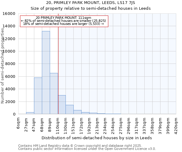 20, PRIMLEY PARK MOUNT, LEEDS, LS17 7JS: Size of property relative to semi-detached houses houses in Leeds