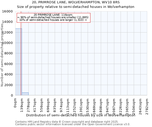 20, PRIMROSE LANE, WOLVERHAMPTON, WV10 8RS: Size of property relative to semi-detached houses houses in Wolverhampton