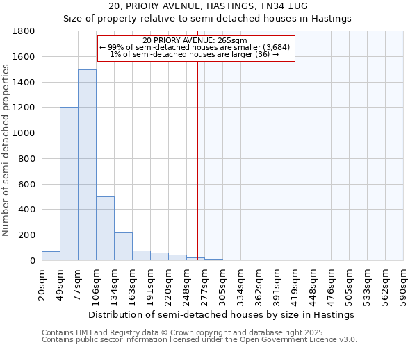 20, PRIORY AVENUE, HASTINGS, TN34 1UG: Size of property relative to semi-detached houses houses in Hastings