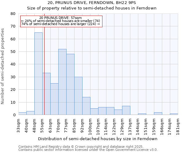 20, PRUNUS DRIVE, FERNDOWN, BH22 9PS: Size of property relative to semi-detached houses houses in Ferndown
