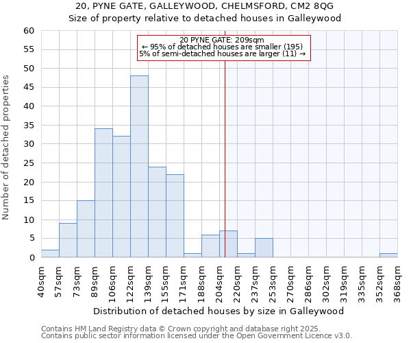 20, PYNE GATE, GALLEYWOOD, CHELMSFORD, CM2 8QG: Size of property relative to detached houses houses in Galleywood